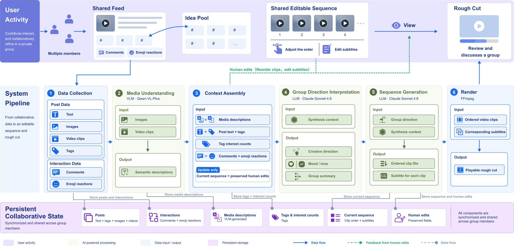 CoTok system architecture connecting a shared feed and idea pool, an editable clip sequence, AI processing, and persistent collaborative state