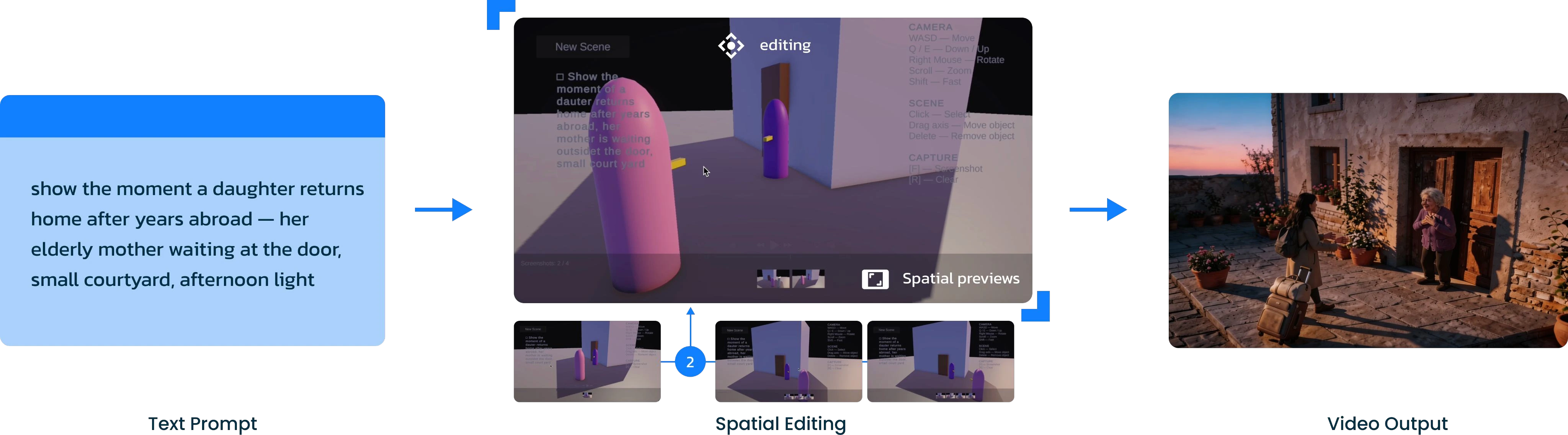 Scene2Scene workflow: a narrative prompt, interactive 3D spatial editing, and a generated video scene